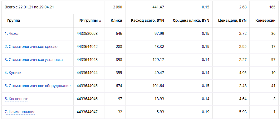 Кейс: Продвижение стоматологических матрасов по индивидуальным размерам. 77 RUB (1,05$) за заявку