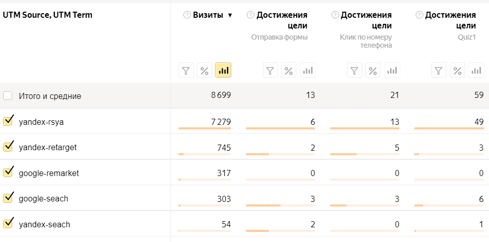 Статистика из Яндекс Метрики