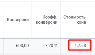 Конверсии из Google Статистика из Google Ads по продвижению доставки еды