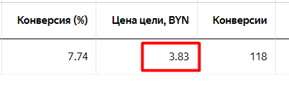 Конверсии из Яндекс Статистика из Яндекс.Директ по продвижению доставки еды