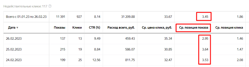 Средняя позиция показов
